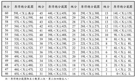 學測算分方式|【考試分發】學測．分科測驗 60級分怎麼算？